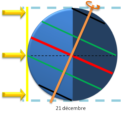 Position de la Terre par rapport au Soleil le 21 décembre