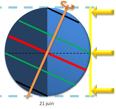 Position de la Terre par rapport au Soleil le 21 juin