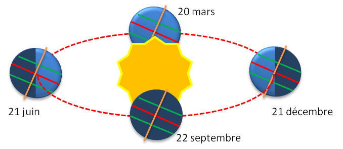 Course de la Terre autour du Soleil